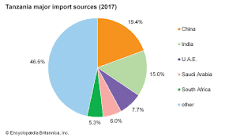 Tanzania - Agriculture, Mining, Tourism | Britannica