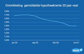 Hoe bepalen banken de hypotheekrente? Daling Hypotheekrentes Ten Einde Geld Nl