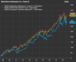 Voo dividend history & description — vanguard s&p 500 etf. Opinion Investors Should No Longer Bet On Warren Buffett Marketwatch