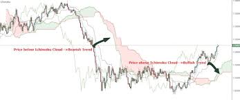 When will the mt4 version be released? Ichimoku Cloud Kinko Hyo Trading Explained With Pdf Download