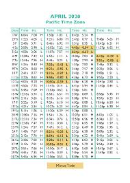 Tide Tables In Seaside Oregons Favorite Vacation Destination