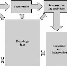 Fundamental Steps In Digital Image Processing Download Scientific Diagram
