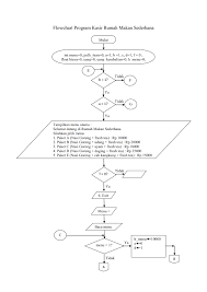 Tukri sobikun untuk melayani konsumennya yaitu dengan memberikan layanan sistem antrian melalui kasir. Program Kasir Rumah Makan Sederhana Firnandestoni