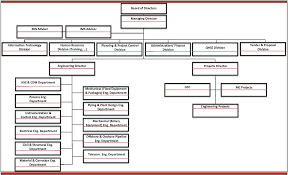 Organization Chart