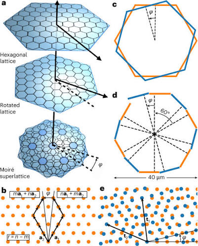Hexagonal moiré lattices in solid state physics and plasmonics a, Two... | Download Scientific Diagram