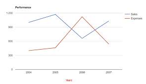 google chart api first steps