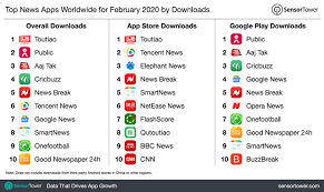 Now i am appalled by its poor quality. Top News Apps Worldwide For February 2020 By Downloads