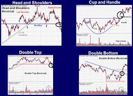 Conventional Chart Patterns Lessons From The Pros Sam