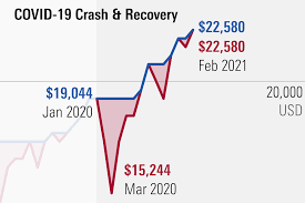 Stock market returns in 2020 eerily resembled the trend in 2009—that is, the strength of the first year emerging from a deep stock market recession. In Long History Of Market Crashes Coronavirus Crash Was The Shortest Morningstar