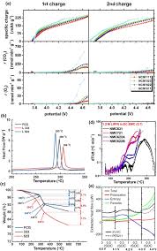 I only hear it's possible to charge one if you use 4.2v, but that's only, because a higher voltage means higher current and therefor it could overheat and of course if you charge it for too long it will break it, because you are stressing. Degradation Mechanisms And Mitigation Strategies Of Nickel Rich Nmc Based Lithium Ion Batteries Springerlink