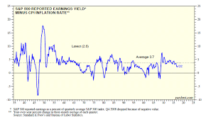 2 5 3 6 3 6. Dr Ed S Blog Valuation Debate Shiller Vs Goldilocks