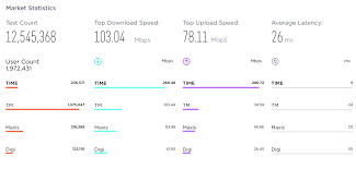 Do you get the speed you pay for? Time Is Malaysia S Fastest Fixed Broadband Provider According To Ookla S Speedtest Soyacincau Com