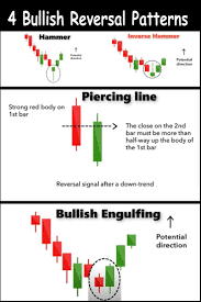 Bullish Candlestick Reversal Patterns Cheat Sheet Trading Charts Candlestick Patterns Trading Quotes