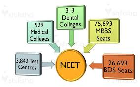 Neet 2021 is the national level entrance test which is organized to provide admission into mbbs and bds courses. Neet 2021 Latest News Application Form Soon Exam Date August 1 Check Eligibility Syllabus