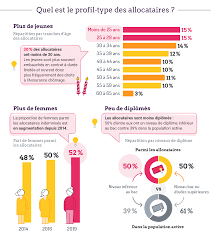 Les allocations chômage protègent les salariés en cas de perte involontaire d'emploi. Qui Sont Les Allocataires Indemnises Par L Assurance Chomage En 2019 Unedic Fr