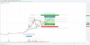 Vtc Usd Long For Bittrex Vtcusd By Mathiaspetit Tradingview