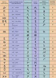 The history of the alphabet started in ancient egypt. Where Did The Phoenicians Get Their Alphabet From Quora
