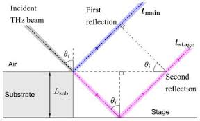 decoupling substrate thickness and refractive index