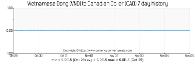 forex vnd chart dollar index spot fxstreet vietnamese