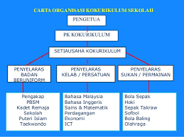 Membangun sekolah yang baik tentunya dibutuhkan organisasi sekolah yang terstruktur di mana yang mempunyai peranan di sini tidak hanya kepala sekolah. 2 Upsi Qss4013 Pengurusan Dan Organisasi