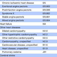 The Icd 10 Codes For Cardiovascular Disease Download Scientific Diagram