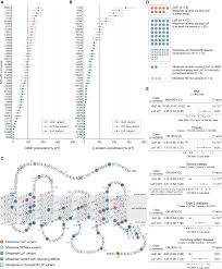 Sie erhalten unsere updates immer dann, wenn es wirklich etwas neues gibt. Human Gain Of Function Mc4r Variants Show Signaling Bias And Protect Against Obesity Abstract Europe Pmc