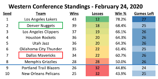 Standings are updated with the completion of each game. Nba Snapshot Series February 24 2020 Denver Stiffs