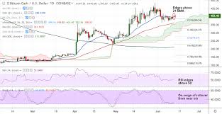 Crypto Technicals Bitcoin Cash Edges Above 21 Ema Signs Of