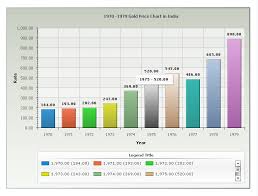 gold price increase chart in india prices of gold