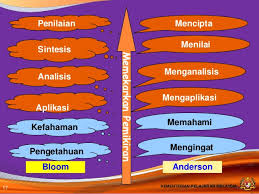 Kemahiran berfikir kemahiran berfikir adalah kecekapan menggunakan akal menjalankan proses pemikiran. Kemahiran Berfikir Aras Tinggi Hots