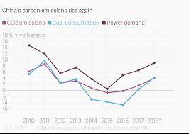 Mr xi outlined the steps when speaking via videolink to the un general assembly in new york. China S Carbon Emissions Rise Again