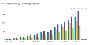 Finding Marketing Roi Through Cohort Analysis Chartio Blog