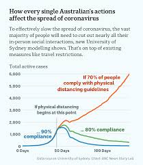 Premier daniel andrews is holding a press conference. Data Shows Coronavirus Can Only Be Controlled If 8 Out Of 10 Australians Stay Home Abc News