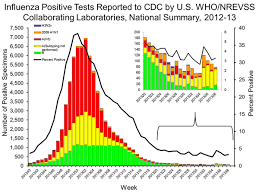 Cdc Seasonal Influenza Flu Weekly Report Influenza