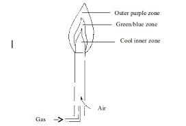 The air regulator or collar must be turned to fully close the air hole before the. Chemistry Form One Topic 3 Heat Sources And Flames Msomi Bora