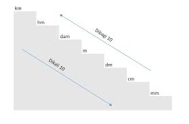 Inci atau inchi atau inch (disingkat in) adalah satuan panjang dalam sistem kekaisaran dan amerika serikat, sedangkan cm adalah singkatan dari centimeter atau centimetre. Hasil Dari 48 M 1200 Cm Dikurang 3 Dekameter Sama Dengan Brainly Co Id