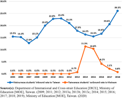 The federal government of malaysia. Internationalization Initiatives Of Taiwan S Higher Education A Stepping Stone To Regional Talent Circulation Or Reproduction Of Unbalanced Mobility Scheme Emerald Insight