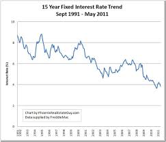 15 Year Mortgage Rates Chart Trade Setups That Work