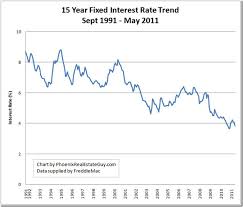 Historical Mortgage Rate Trend Charts Updated Through May