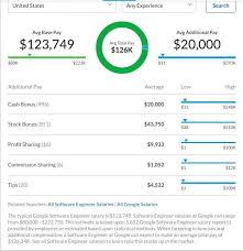 The computer engineer salary varies between these different fields, but it generally stays quite high. Software Engineering Salary Hi Actually I Was Reading A Lot Of By Cristian S Rodriguez Average Software Engineering Payment 2019 Medium