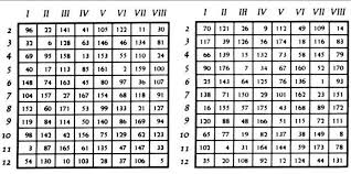 Roman numerals for large wall clock decal or stencils 10 inch tall narrow numerals. The Tables Of Wolfgang Mozart S Musikalisches Wurfelspiel The Roman Download Scientific Diagram