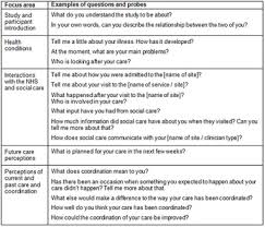 Example of an outline for a research paper: The Interview Research Method Simply Psychology