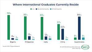 Yayasan tenaga nasional scholarship (overseas). International Student Views On The Value Of Their U S Education