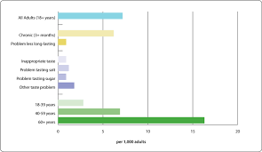 Charts And Tables For Taste And Smell Nidcd