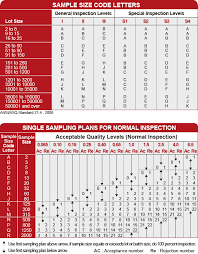 acceptable quality limit sampling table aql standard qima