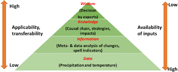 A body of persons in authority. Knowledge Hierarchy Pyramid For The Improved Conceptual Model Adapted Download Scientific Diagram