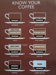 Know Your Coffee Quick Guide To Not Looking Stupid At
