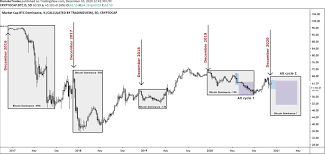 Cryptoamsterdam On Twitter December Altcoins X Ranging Bitcoin Altcoin Cycle 2 Alts Btc