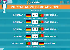 Late ronaldo double and guerreiro effort gives portugal the win. Germany Vs Portugal Head To Head Score Prediction Euro 2020 Euro 2021 Last Match 2014 Lineup Euro 2012 Euro 2008 Match Date And Venue