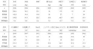 1 小学生男女の学年別50m平均タイム一覧 1.1 小学生男子の50m走平均タイム 1.2 小学生女子の50m走平均タイム 2 タイムをグループごとに分類してみる 3 小学1年生 4 小学2年生 5 小学3年生 6 小学4年生 7 小学5年生 8 小学6年 Https Www Twcpe Ac Jp Laboratory Pdf 7 3 Pdf